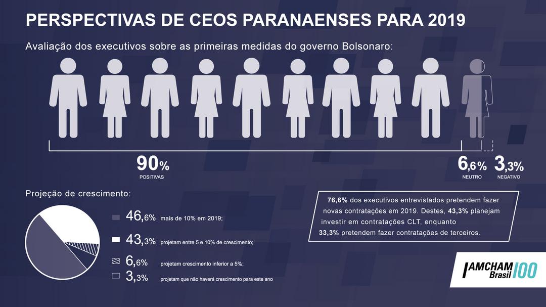 96% dos CEOs do Paraná projetam crescimento em suas empresas para 2019